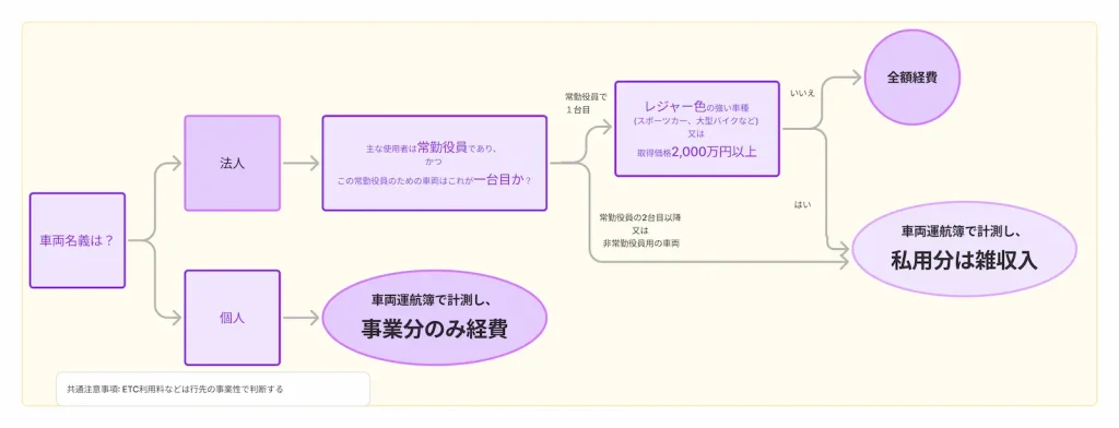 社用車経費性判断フローチャート