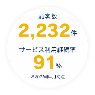 フルクラウド税理士は顧客数2232件、サービス利用継続率91％