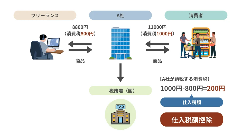 仕入税額控除の仕組み