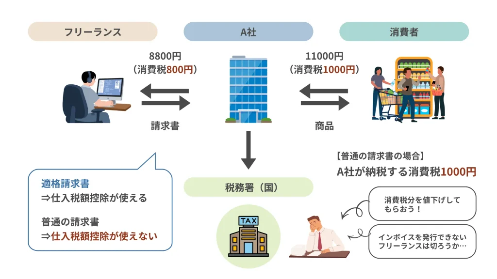 仕入税額控除の仕組み②