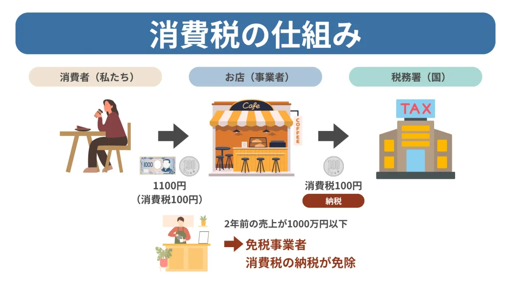 消費税の仕組み